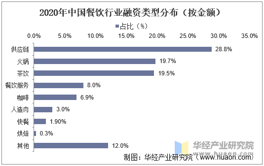 2020年中国餐饮行业融资类型分布（按金额）
