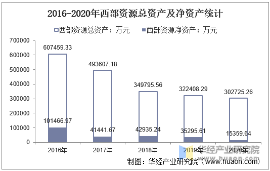 2016-2020年西部资源总资产及净资产统计
