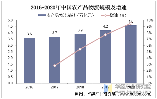 2016-2020年中国农产品物流规模及增速