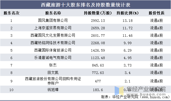 西藏旅游十大股东排名及持股数量统计表