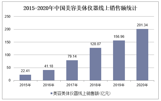 2015-2020年中国美容美体仪器线上销售额统计