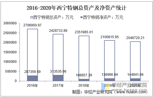 2016-2020年西宁特钢总资产及净资产统计