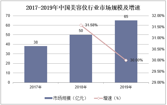 2017-2019年中国美容仪行业市场规模及增速