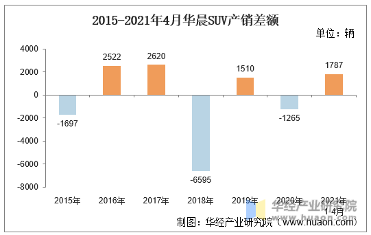 2015-2021年4月华晨SUV产销差额