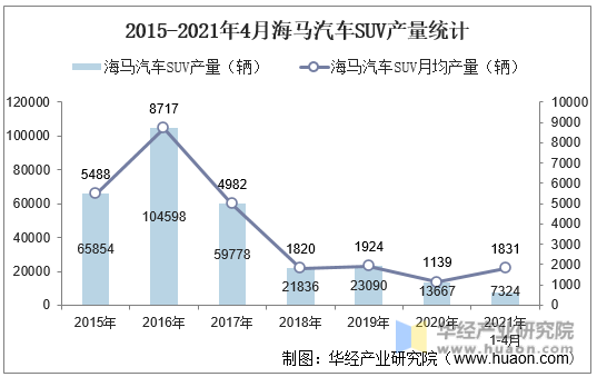 2015-2021年4月海马汽车SUV产量统计