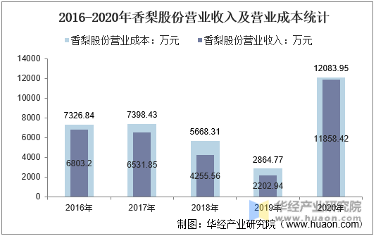 2016-2020年香梨股份营业收入及营业成本统计