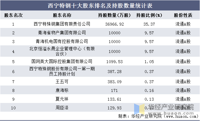 西宁特钢十大股东排名及持股数量统计表