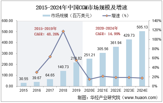 2015-2024年中国CGM市场规模及增速