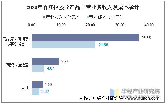 2020年香江控股分产品主营业务收入及成本统计