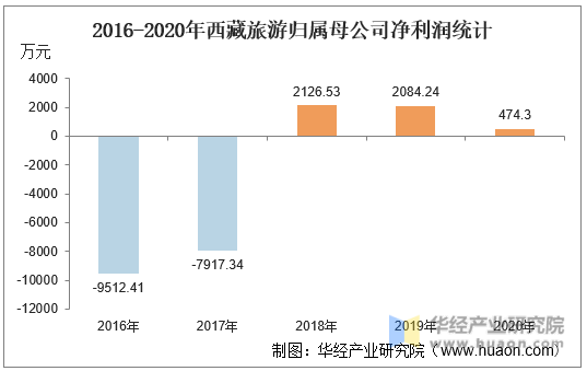2016-2020年西藏旅游归属母公司净利润统计