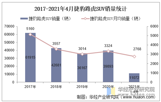 2017-2021年4月捷豹路虎SUV销量统计