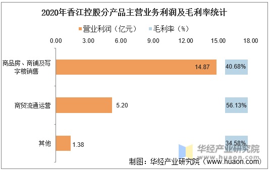 2020年香江控股分产品主营业务利润及毛利率统计