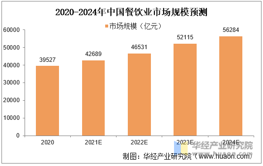 2020-2024年中国餐饮业市场规模预测