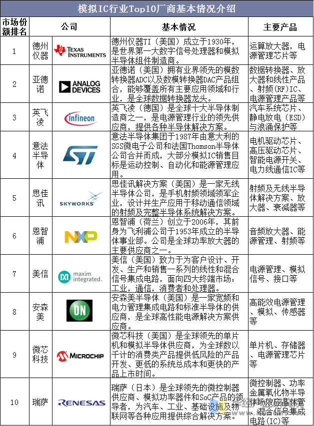 模拟IC行业Top10厂商基本情况介绍