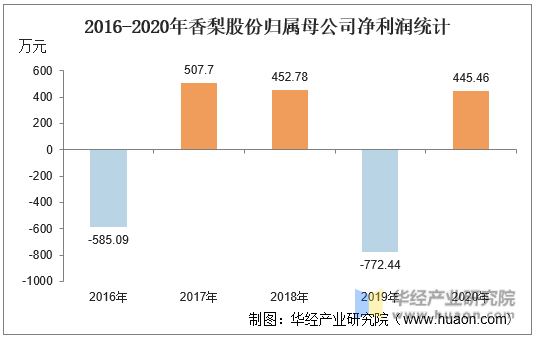 2016-2020年香梨股份归属母公司净利润统计
