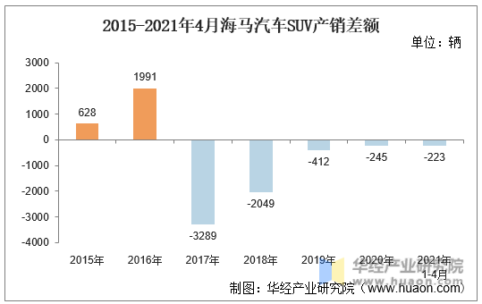 2015-2021年4月海马汽车SUV产销差额