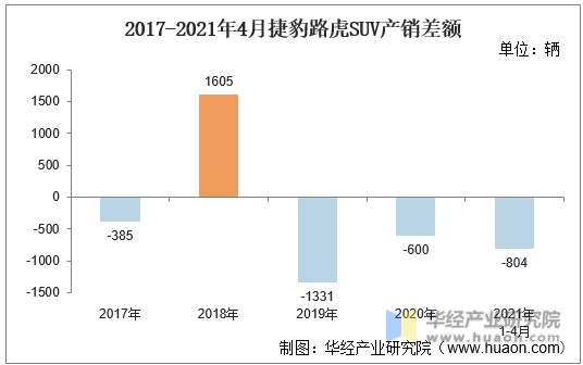 2017-2021年4月捷豹路虎SUV产销差额