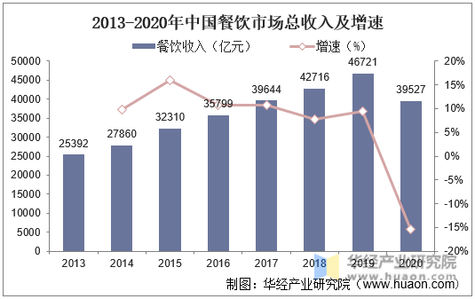 2013-2020年中国餐饮市场总收入及增速