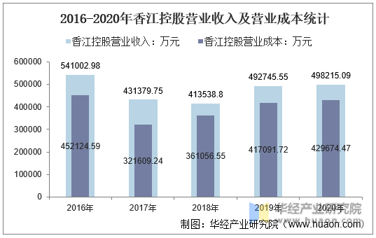 2016-2020年香江控股营业收入及营业成本统计
