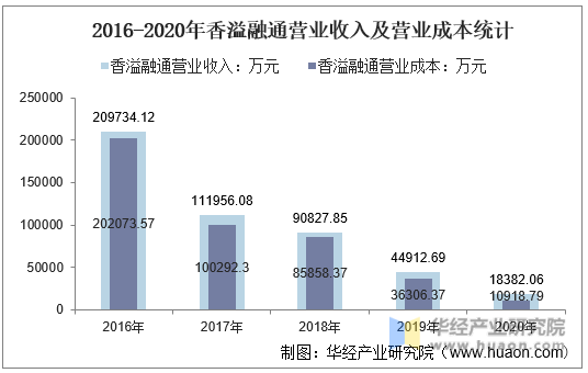 2016-2020年香溢融通营业收入及营业成本统计