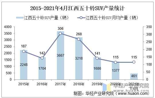2015-2021年4月江西五十铃SUV产量统计