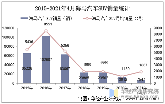 2015-2021年4月海马汽车SUV销量统计