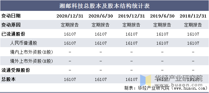 湘邮科技总股本及股本结构统计表
