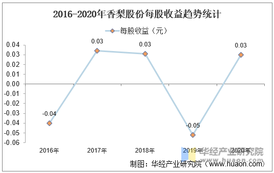 2016-2020年香梨股份每股收益趋势统计