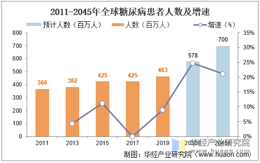 趋势 糖尿病是一种长期慢性疾病,目前无有效根治手段,血糖监测是糖尿