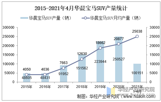 2015-2021年4月华晨宝马SUV产量统计