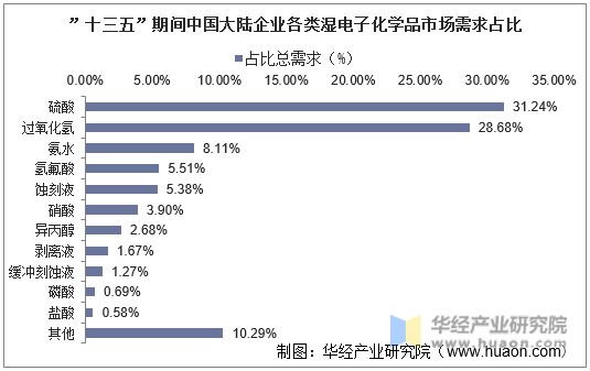 “十三五”期间中国大陆企业各类湿电子化学品市场需求占比