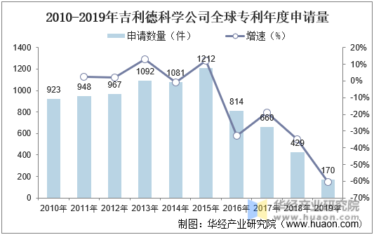 2010-2019年吉利德科学公司全球专利年度申请量