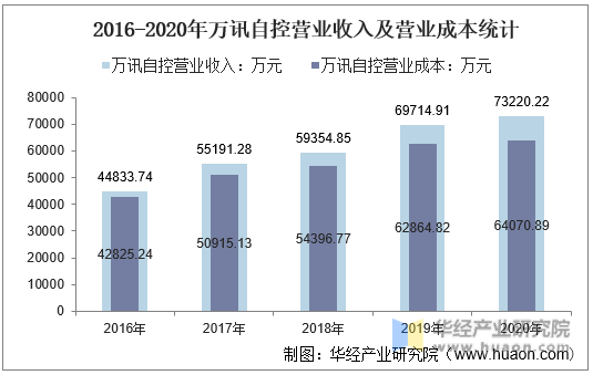 2016-2020年万讯自控营业收入及营业成本统计