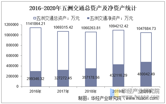 2016-2020年五洲交通总资产及净资产统计