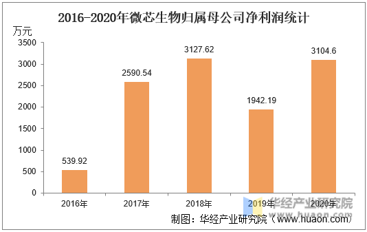 2016-2020年微芯生物归属母公司净利润统计