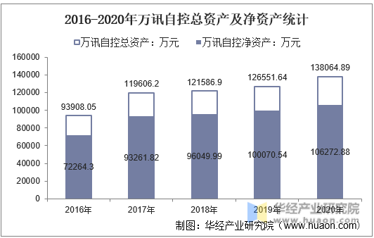 2016-2020年万讯自控总资产及净资产统计