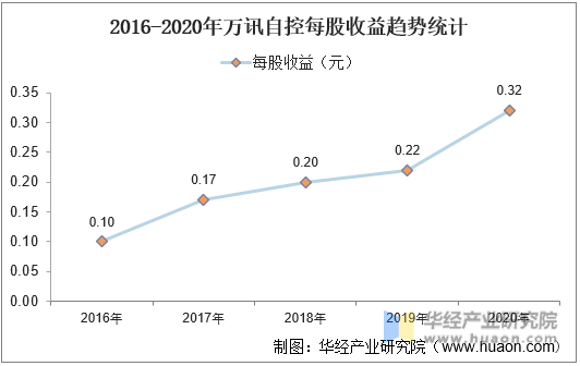 2016-2020年万讯自控每股收益趋势统计
