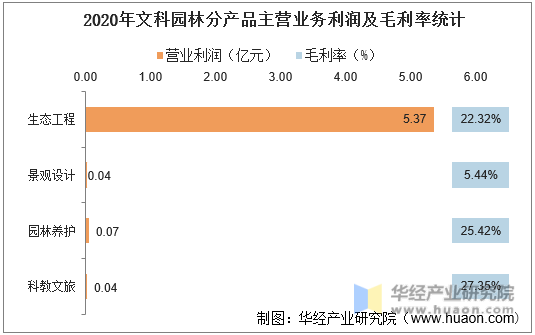 2020年文科园林分产品主营业务利润及毛利率统计