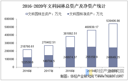 2016-2020年文科园林总资产及净资产统计