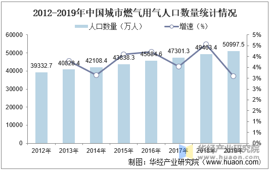 2012-2019年中国城市燃气用气人口数量统计情况