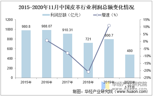 2015-2020年11月中国皮革行业利润总额变化情况