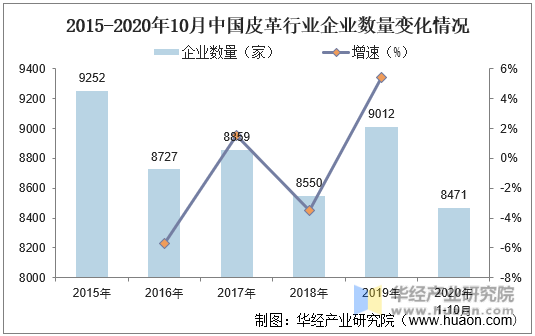 2015-2020年10月中国皮革行业企业数量变化情况