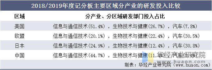 2018/2019年度记分板主要区域分产业的研发投入比较