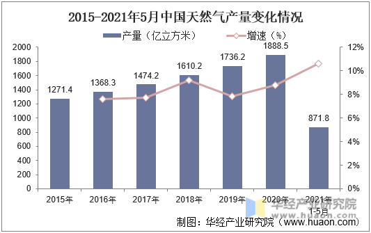 2015-2021年5月中国天然气产量变化情况