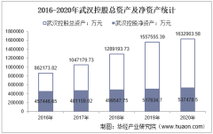 2016-2020年武汉控股（600168）总资产、营业收入、营业成本、净利润及每股收益统计