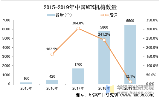 2015-2019年中国MCN机构数量