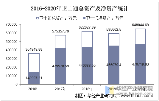 2016-2020年卫士通总资产及净资产统计