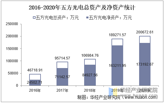 2016-2020年五方光电总资产及净资产统计