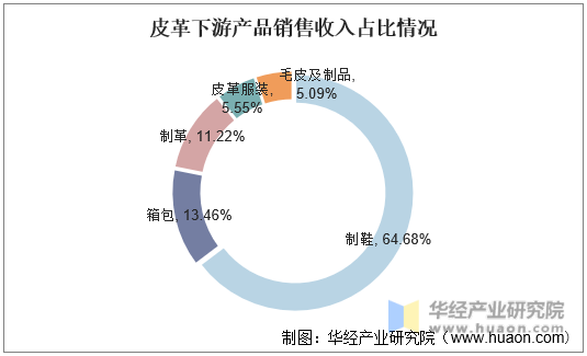 皮革下游产品销售收入占比情况