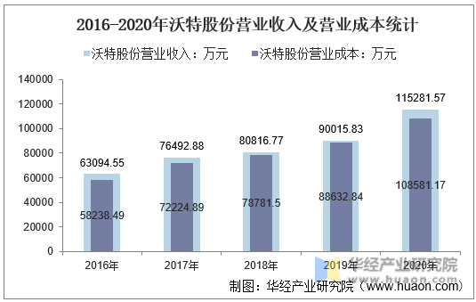 2016-2020年沃特股份营业收入及营业成本统计